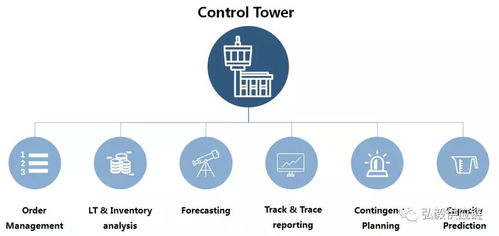 供應(yīng)鏈可視化升級之路