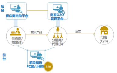 結(jié)合新零售與供應(yīng)鏈的一體化平臺B2B+B2C電商平臺