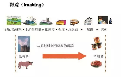區(qū)塊鏈技術賦能零售新生態(tài) 家樂福農產品溯源與海淘商品平價物流的雙重革命